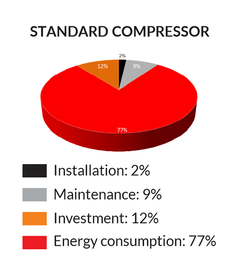 Standard Compressor Power Breakdown