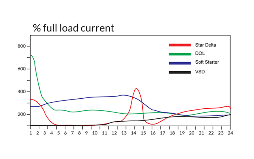 % Full Load Current Graph